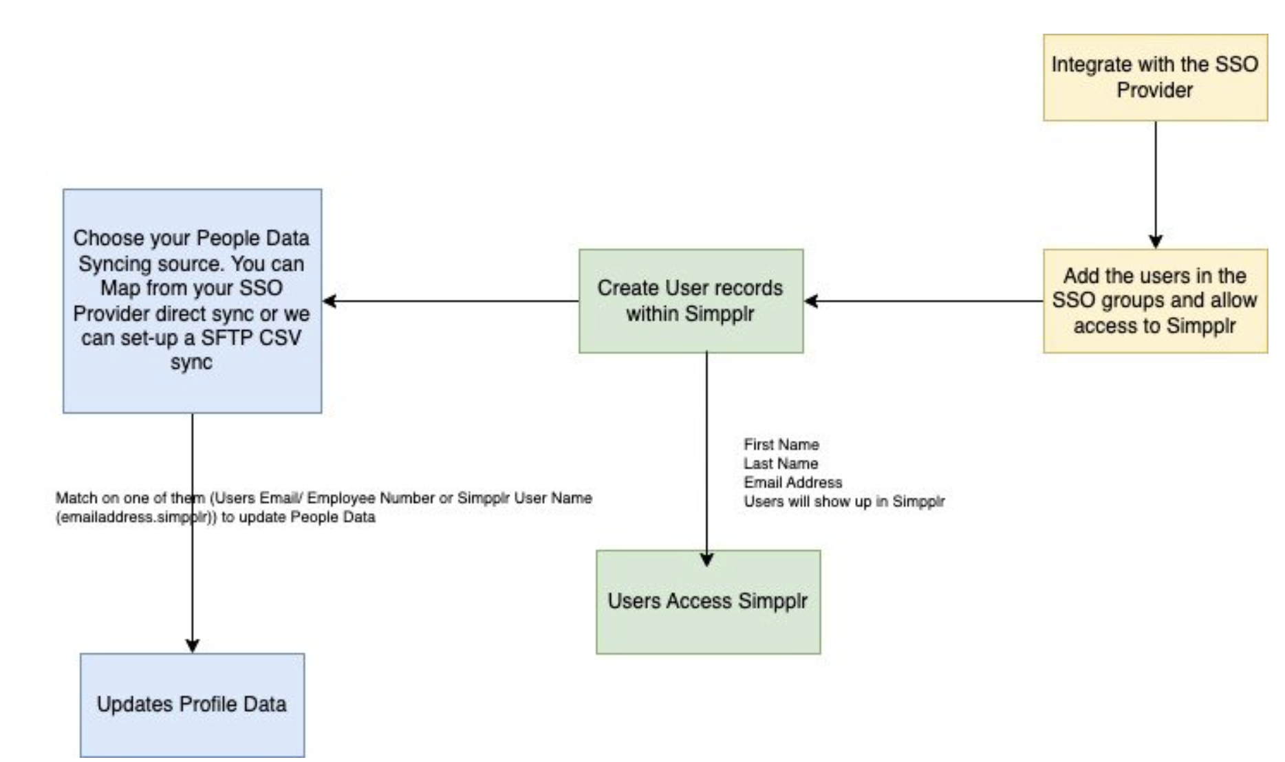 SSO_and_Provision_diagram.png