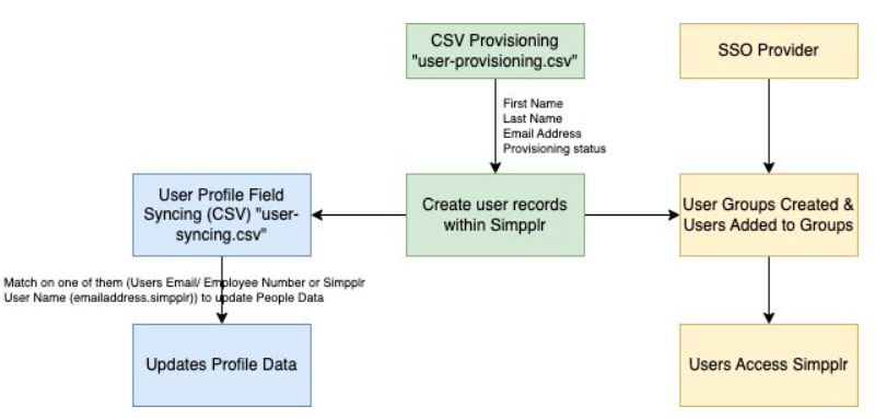 SSO_with_CSV_as_provisioning.png